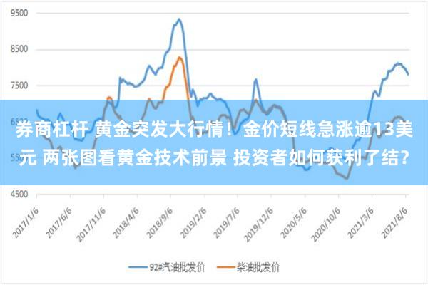 券商杠杆 黄金突发大行情！金价短线急涨逾13美元 两张图看黄金技术前景 投资者如何获利了结？